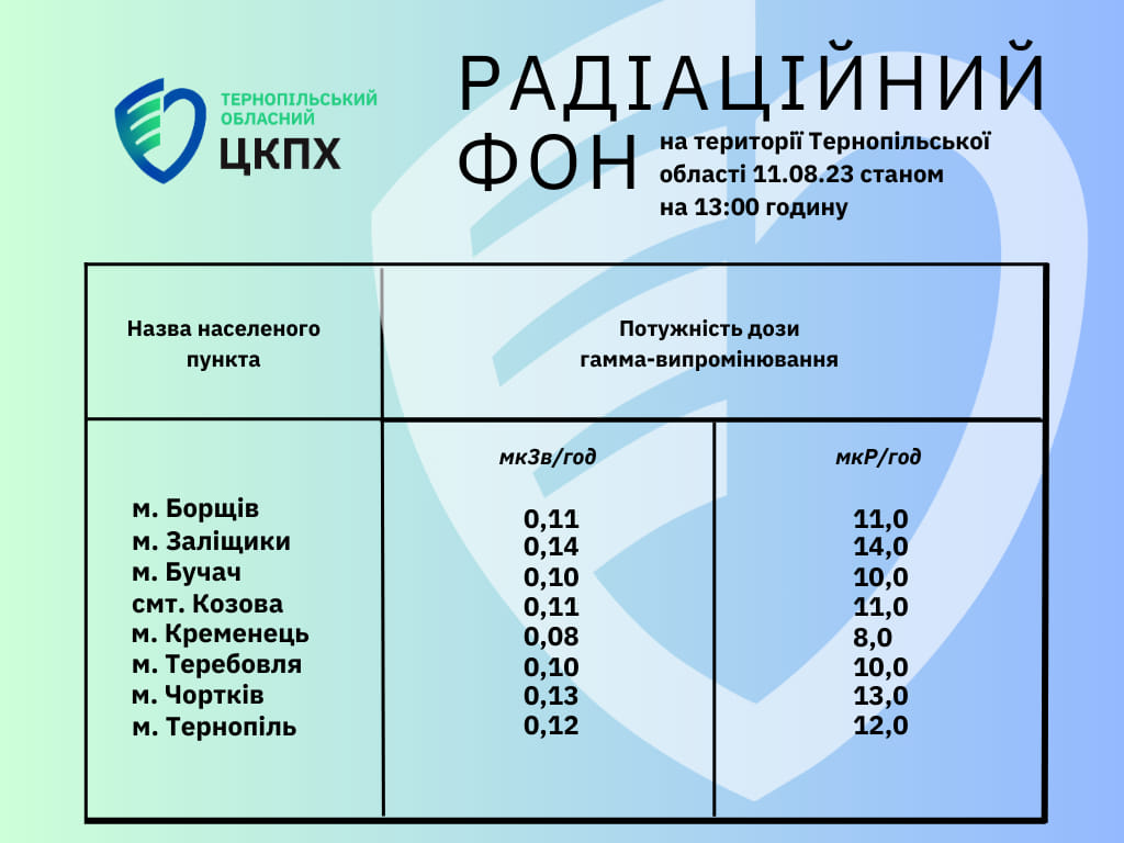 Радіаційний фон на території Тернопільської област 11.08.23 станом на 13.00 годину