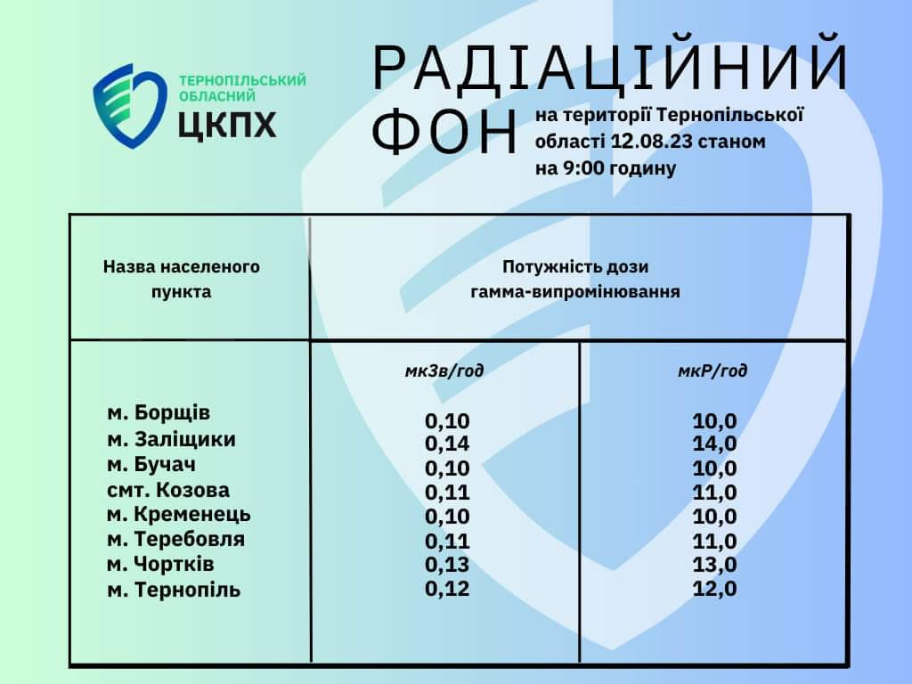 Радіаційний фон на території Тернопільської област 12.08.23 станом на 09.00 годину