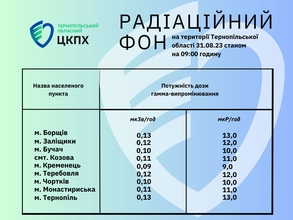 Радіаційний фон на території Тернопільської області 31.08.23 станом на 09.00 годину