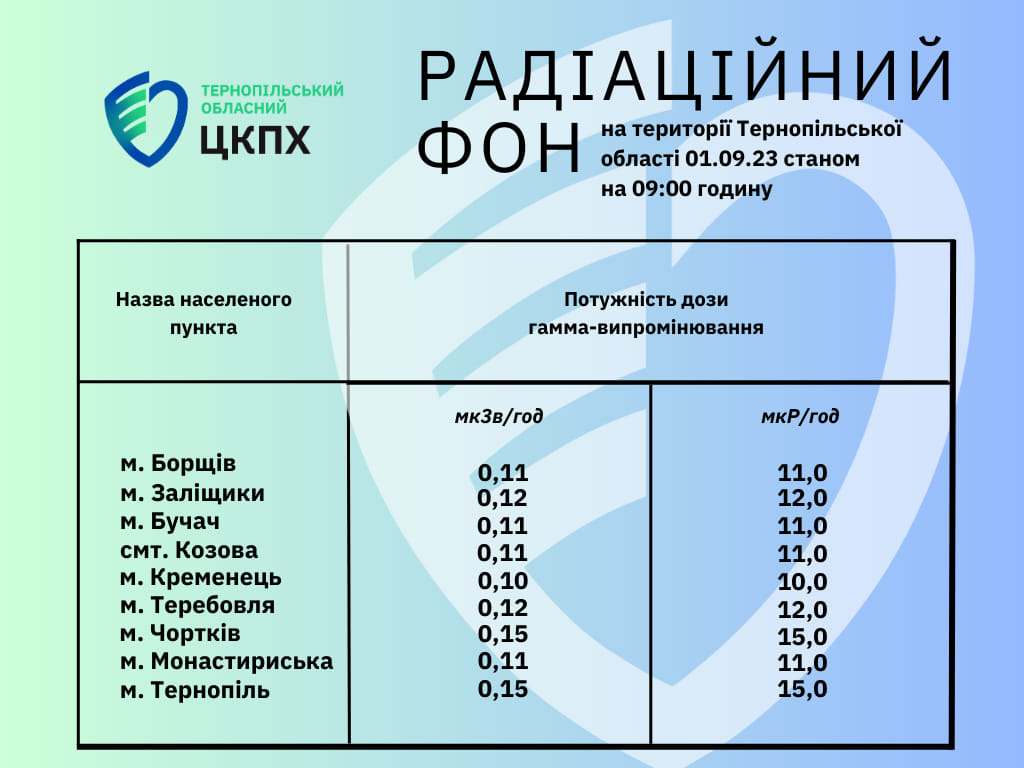 Радіаційний фон на території Тернопільської області 01.09.23 станом на 09.00 годину