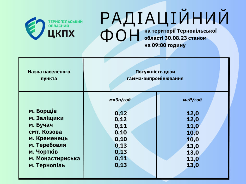 Радіаційний фон на території Тернопільської області 30.08.23 станом на 09.00 годину