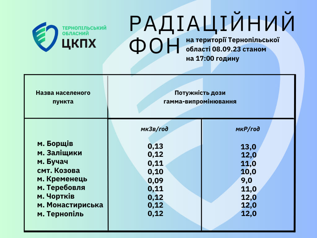 Радіаційний фон на території Тернопільської област 08.09.23 станом на 17.00 годину