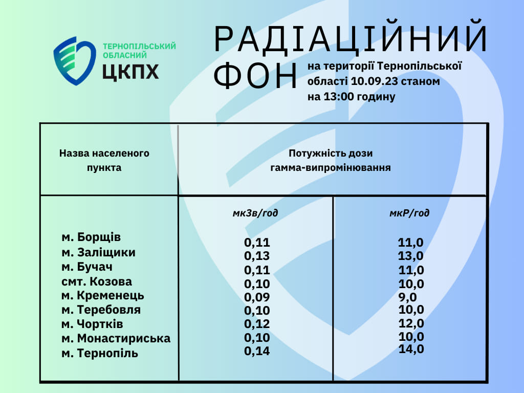 Радіаційний фон на території Тернопільської област 10.09.23 станом на 13.00 годину