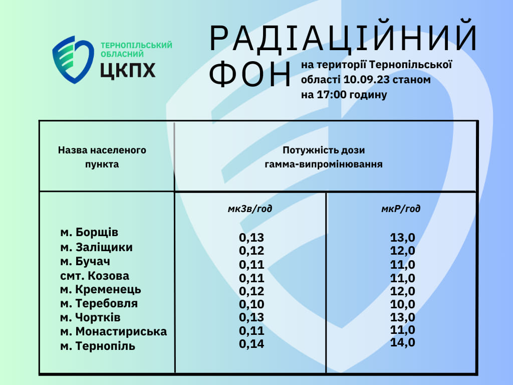 Радіаційний фон на території Тернопільської област 10.09.23 станом на 17.00 годину