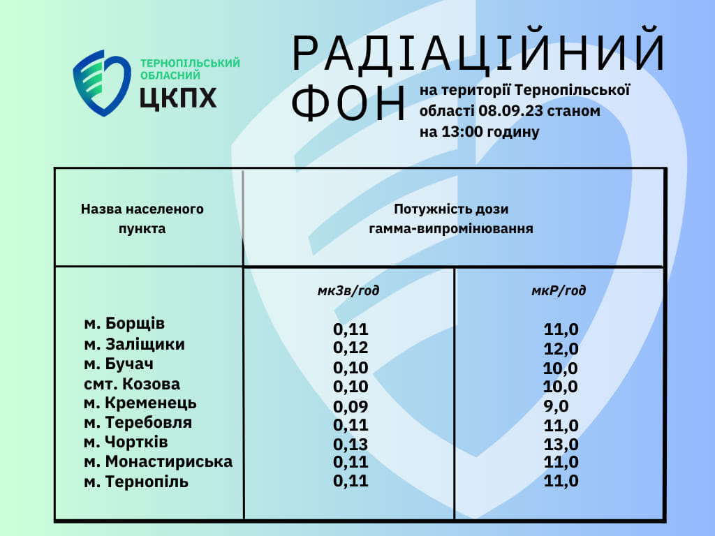 Радіаційний фон на території Тернопільської області 08.09.23 станом на 13.00 годину