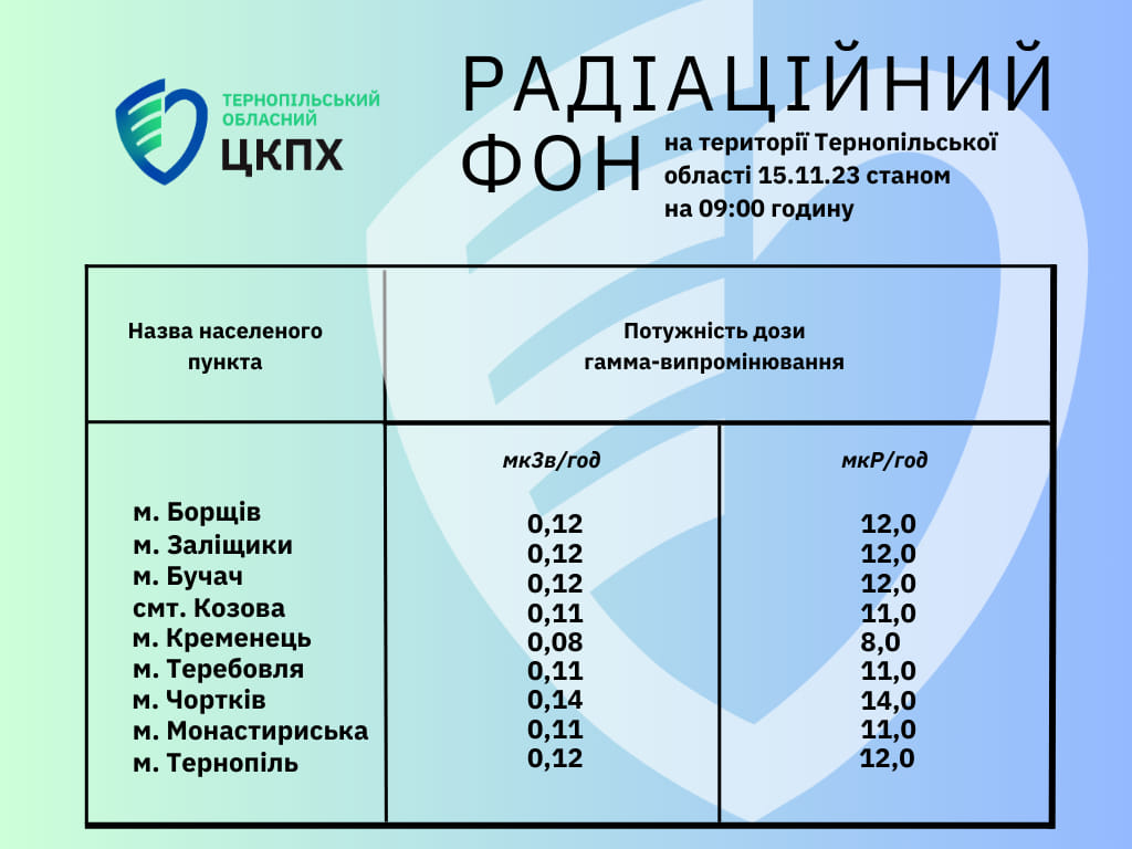 Радіаційний фон на території Тернопільської області 15.11.23 станом на 09.00 годину