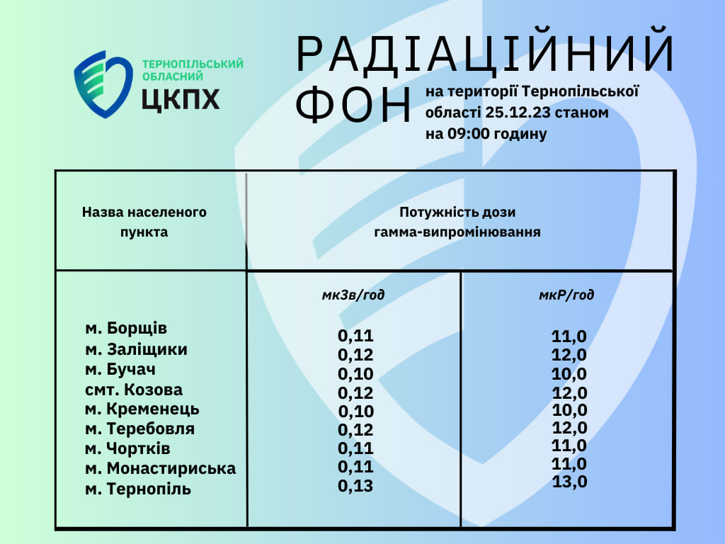 Радіаційний фон на території Тернопільської області 25.12.23 станом на 09.00 годину