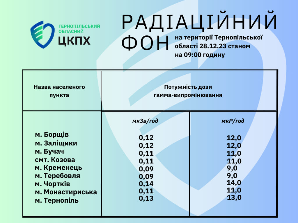 Радіаційний фон на території Тернопільської області 28.12.23 станом на 09.00 годину