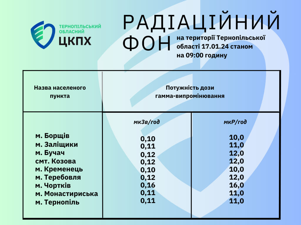 Радіаційний фон на території Тернопільської області 17.01.24 станом на 09.00 годину