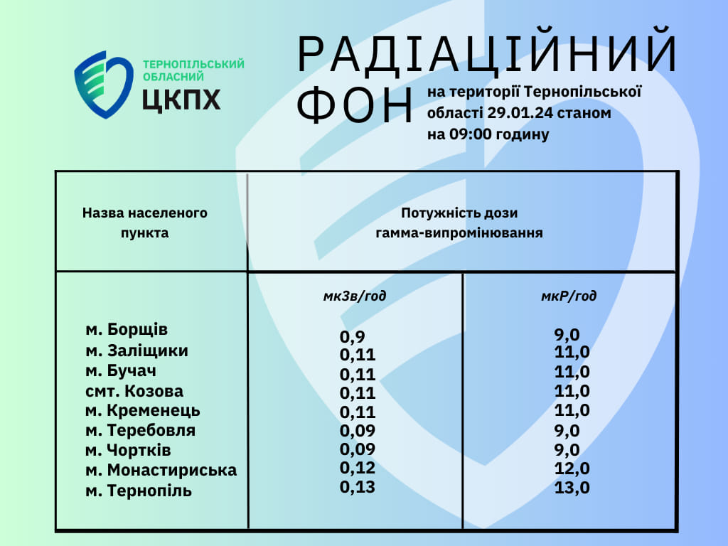 Радіаційний фон на території Тернопільської області 29.01.24 станом на 09.00 годину