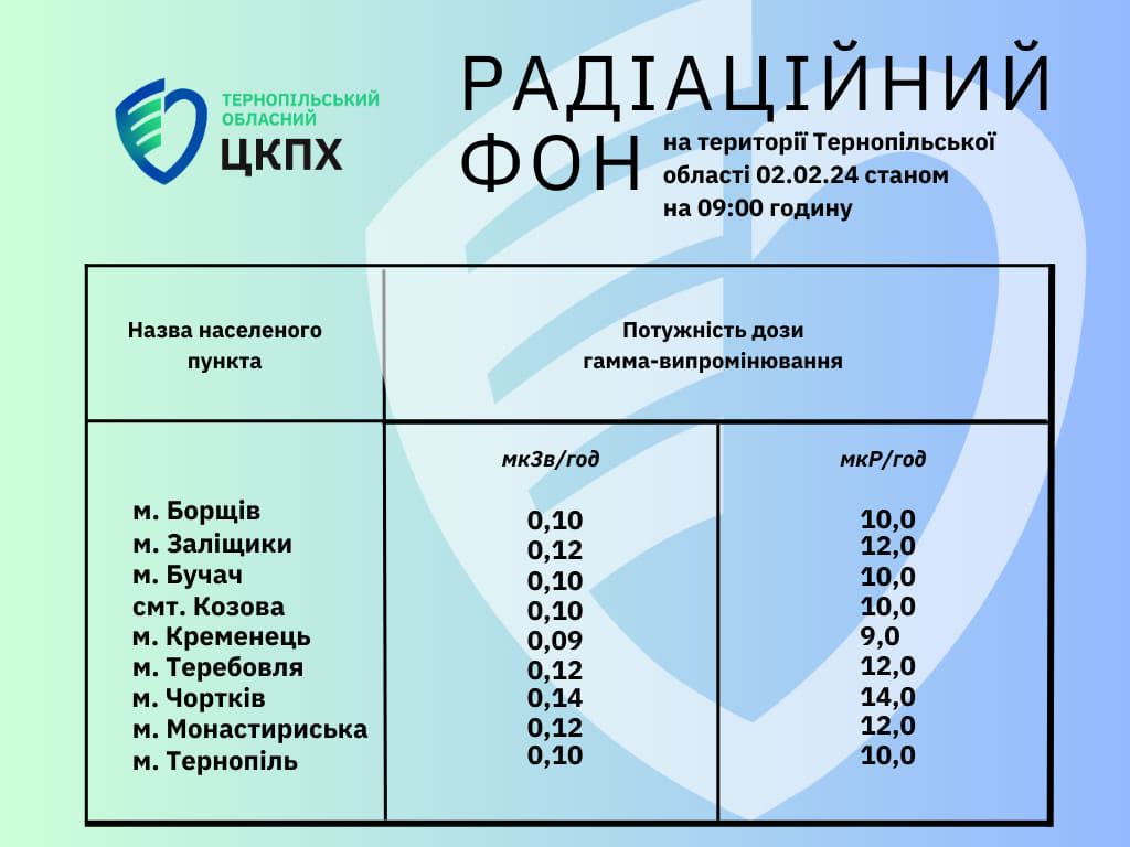 Радіаційний фон на території Тернопільської області 02.02.24 станом на 09.00 годину