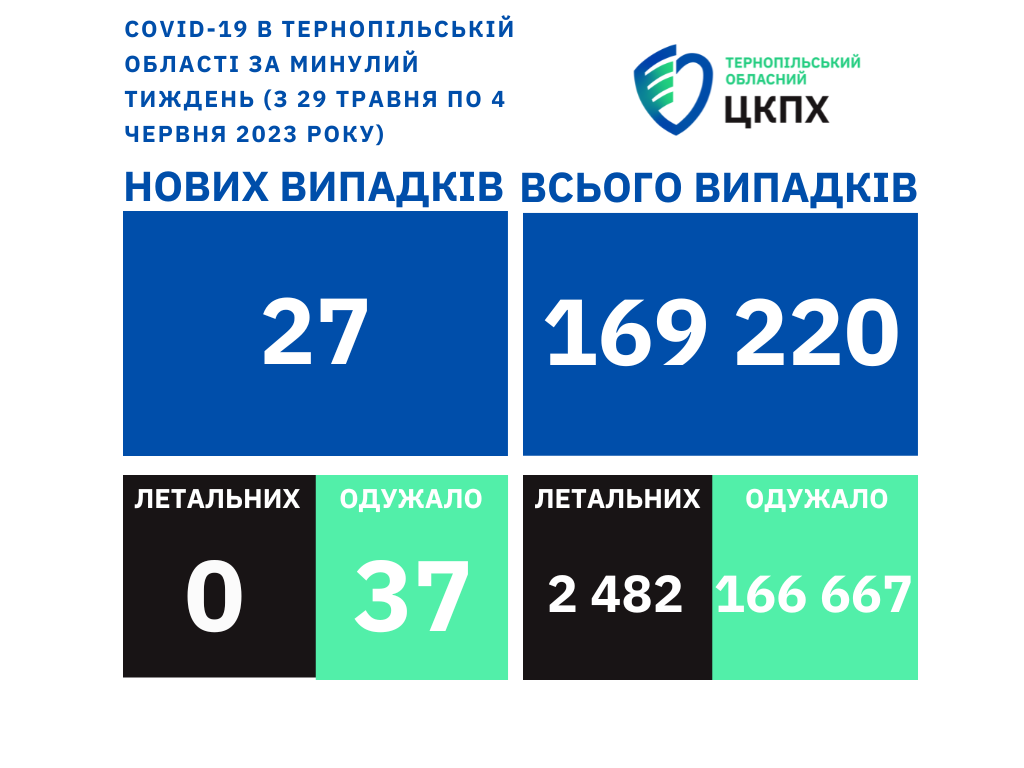 ❗️27 нових випадки коронавірусної хвороби COVID-19 зафіксовано в Тернопільській області за минулий тиждень (з 29 травня по 4 червня 2023 року)