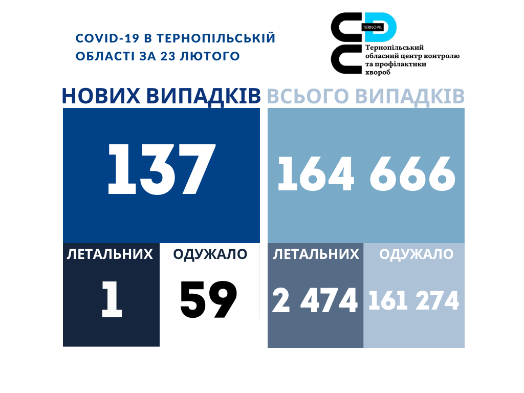 ❗️137 нових випадів коронавірусної хвороби COVID-19 зафіксовано в Тернопільській області за 23 лютого 2023 року