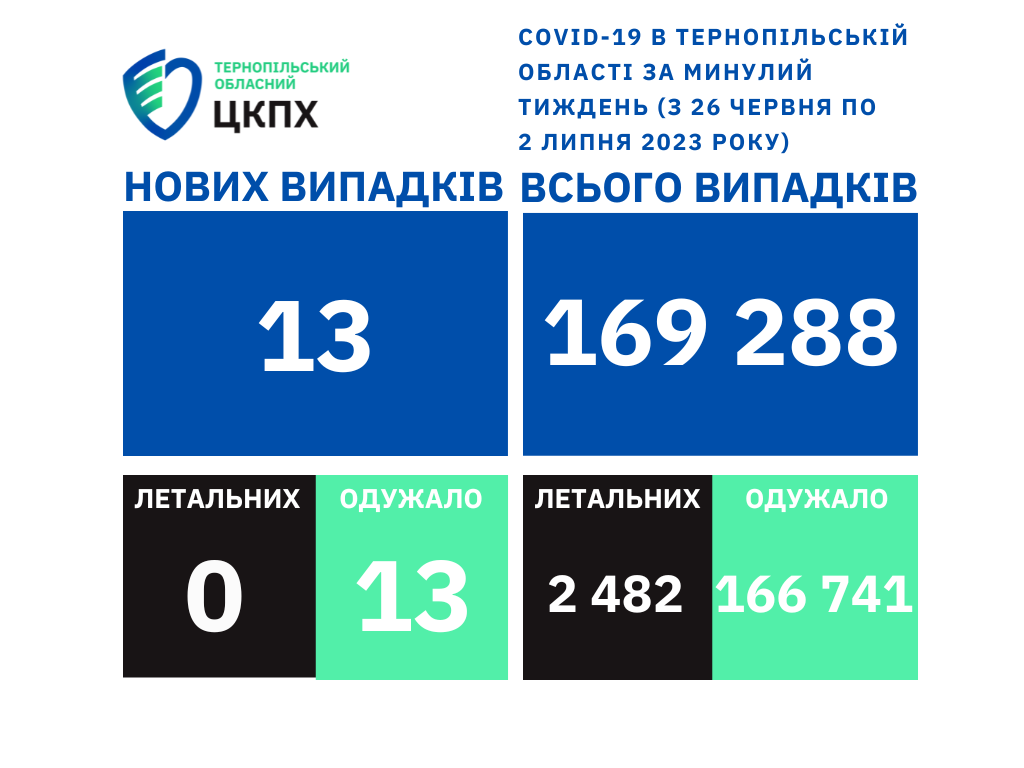 ❗️ 13 нових випадків коронавірусної хвороби COVID-19 зафіксовано Тернопільській області минулого тижня (з 26 червня по 2 липня 2023 року)