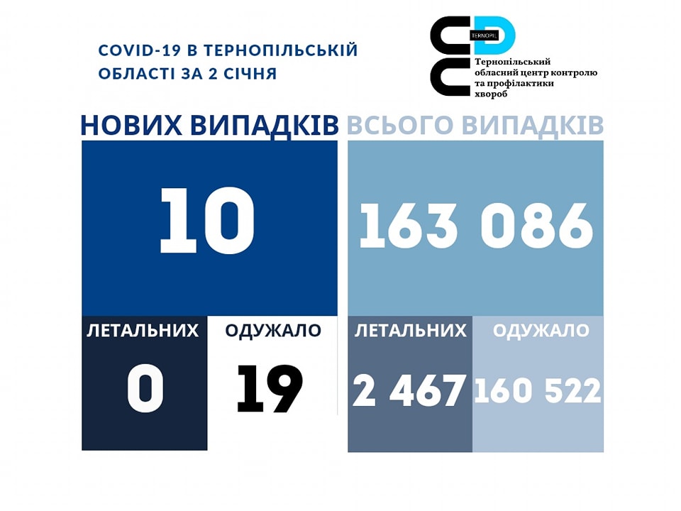 10 нових випадків коронавірусної хвороби COVID-19 зафіксовано в Тернопільській області за 2 січня 2023 року.