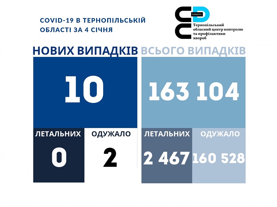 10 нових випадків коронавірусної хвороби COVID-19 зафіксовано в Тернопільській області за 4 січня 2023 року