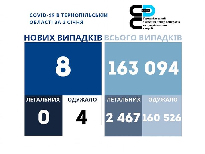 8 нових випадків коронавірусної хвороби COVID-19 зафіксовано в Тернопільській області за 3 січня 2023 року.