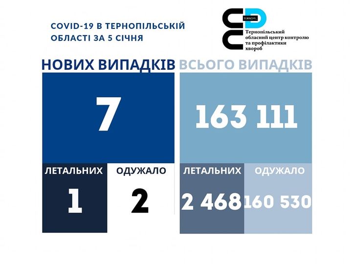 7 нових випадків коронавірусної хвороби COVID-19 зафіксовано в Тернопільській області за 5 січня 2023 року