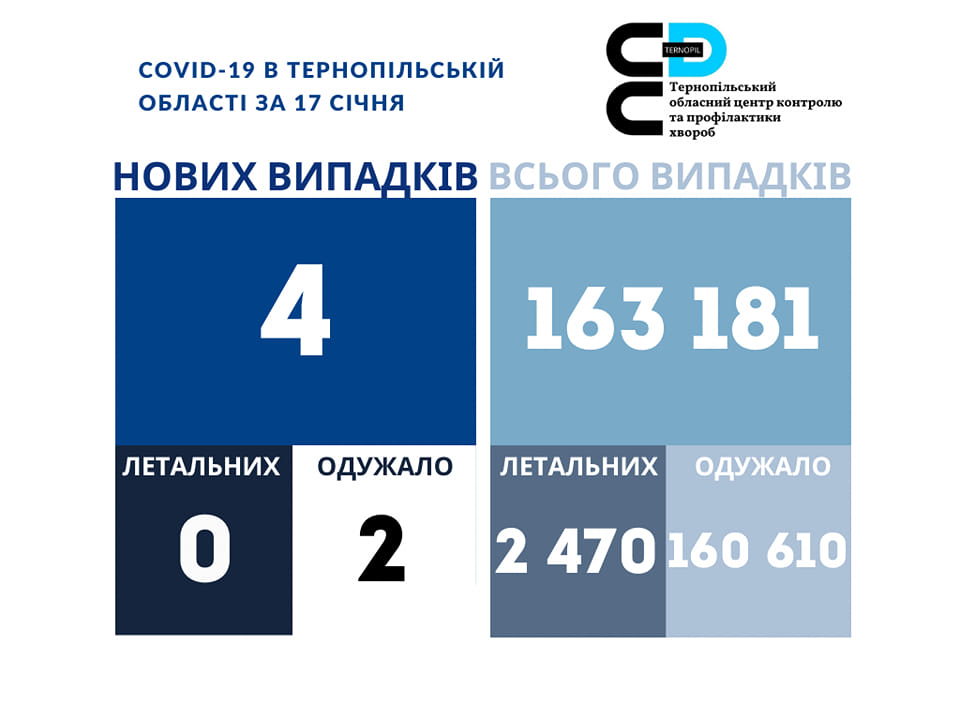 ❗️4 нових випадки коронавірусної хвороби COVID-19 зафіксовано в Тернопільській області за 17 січня 2023 року