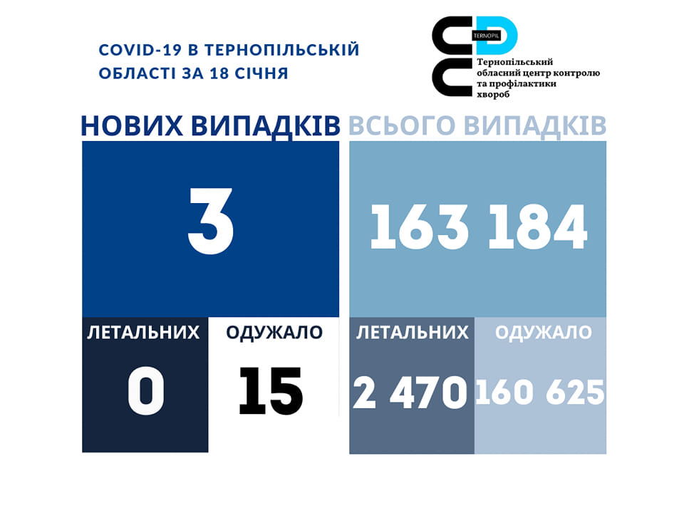 ❗️3 нових випадки коронавірусної хвороби COVID-19 зафіксовано в Тернопільській області за 18 січня 2023 року