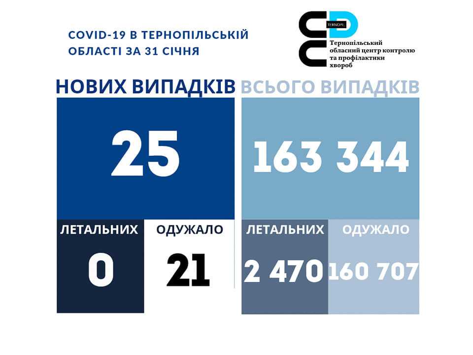 ❗️25 нових випадків коронавірусної хвороби COVID-19 зафіксовано в Тернопільській області за 31 січня 2023 року