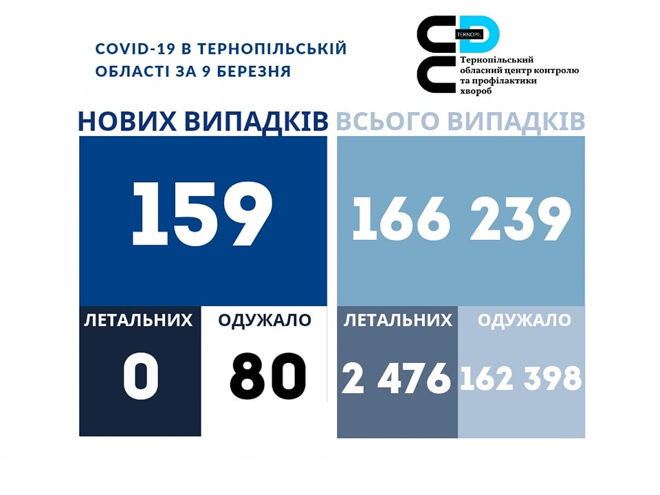 ❗️159 нових випадки коронавірусної хвороби COVID-19 зафіксовано в Тернопільській області за 9 березня 2023 року