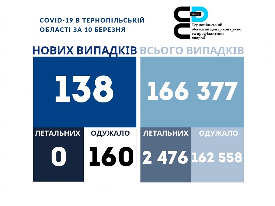 ❗️138 нових випадки коронавірусної хвороби COVID-19 зафіксовано в Тернопільській області за 10 березня 2023 року