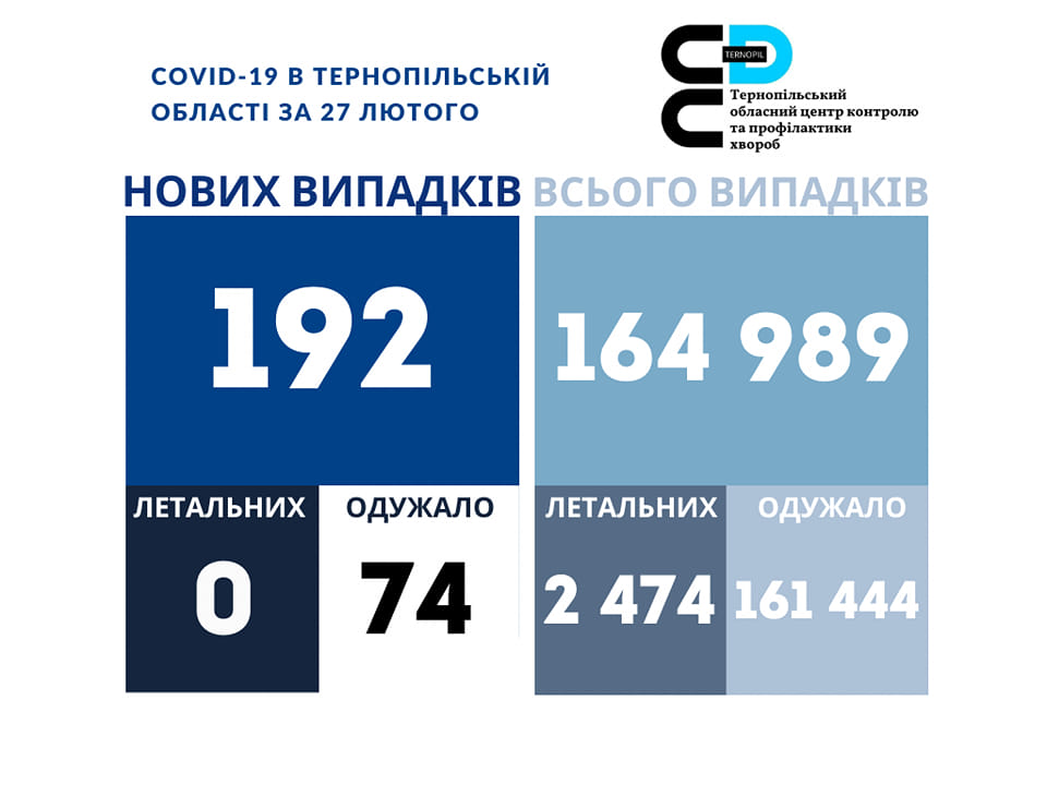 ❗️192 нових випадки коронавірусної хвороби COVID-19 зафіксовано в Тернопільській області за 27 лютого 2023 року