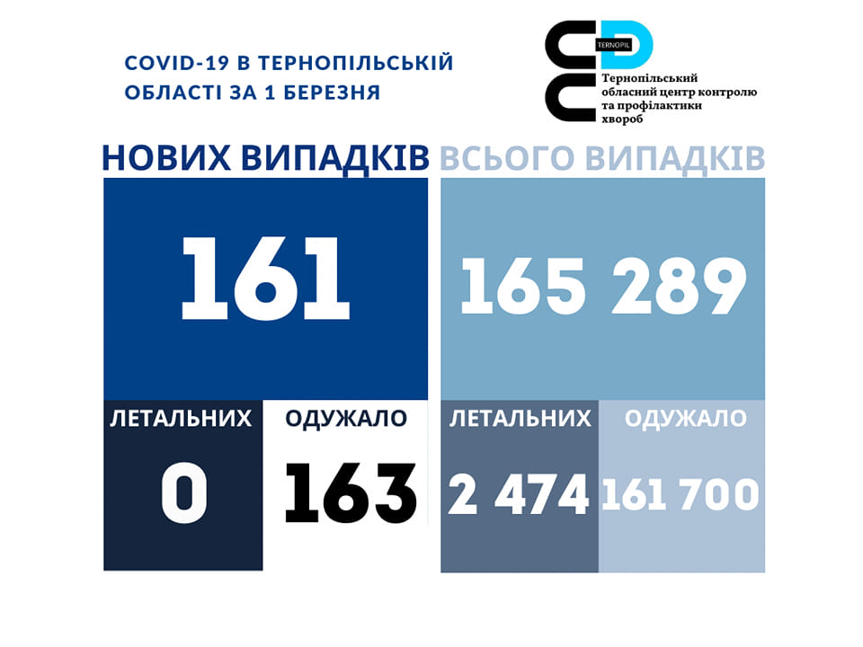 ❗️161 новий випадок коронавірусної хвороби COVID-19 зафіксовано в Тернопільській області за 1 березня 2023 року