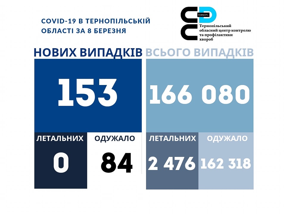 ❗️153 нових випадки коронавірусної хвороби COVID-19 зафіксовано в Тернопільській області за 8 березня 2023 року