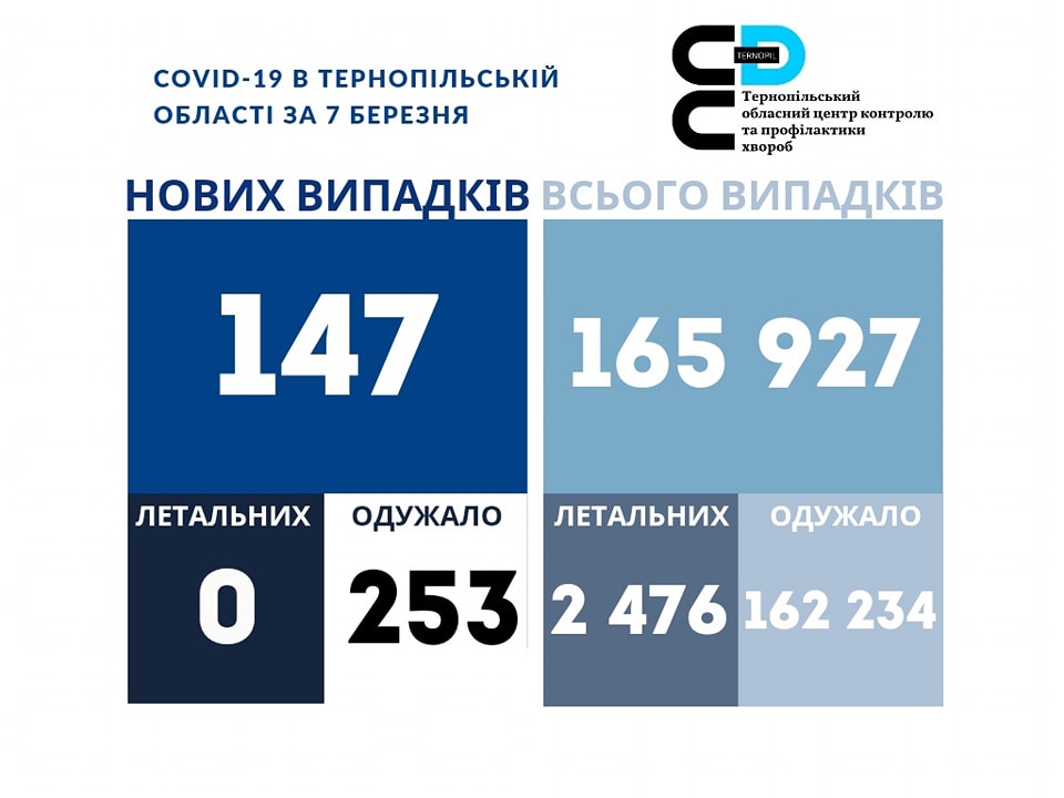 ❗️147 нових випадки коронавірусної хвороби COVID-19 зафіксовано в Тернопільській області за 7 березня 2023 року