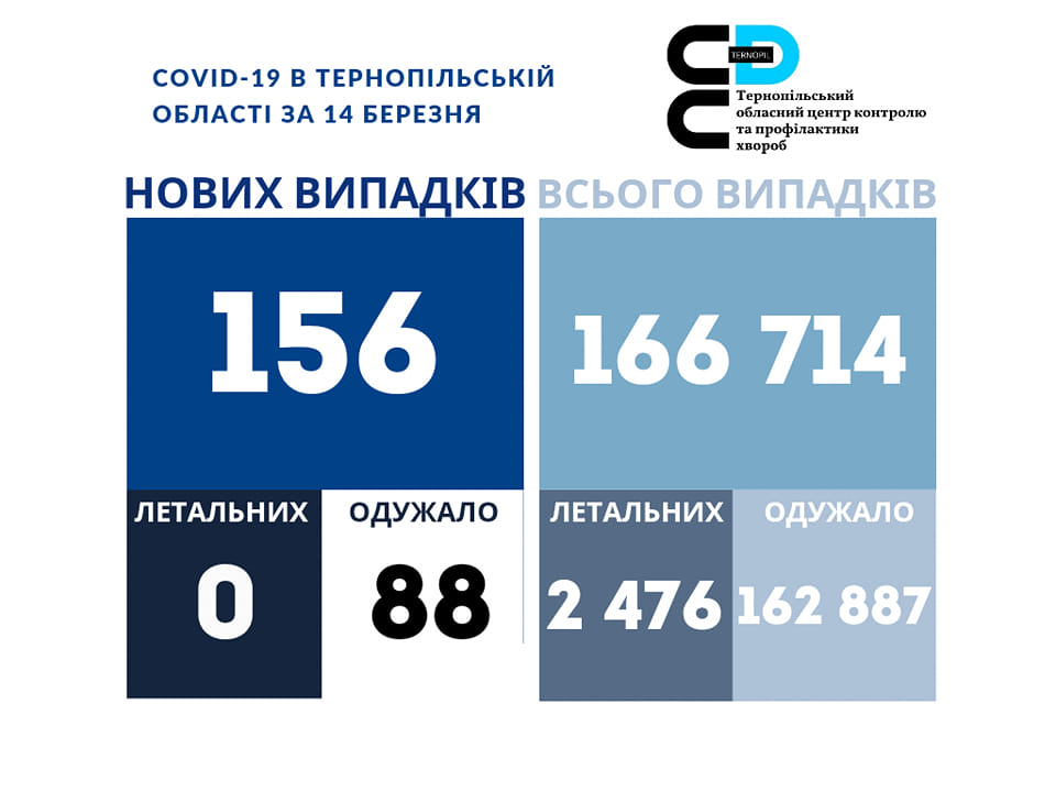 ❗️156 нових випадів коронавірусної хвороби COVID-19 зафіксовано в Тернопільській області за 14 березня 2023 року