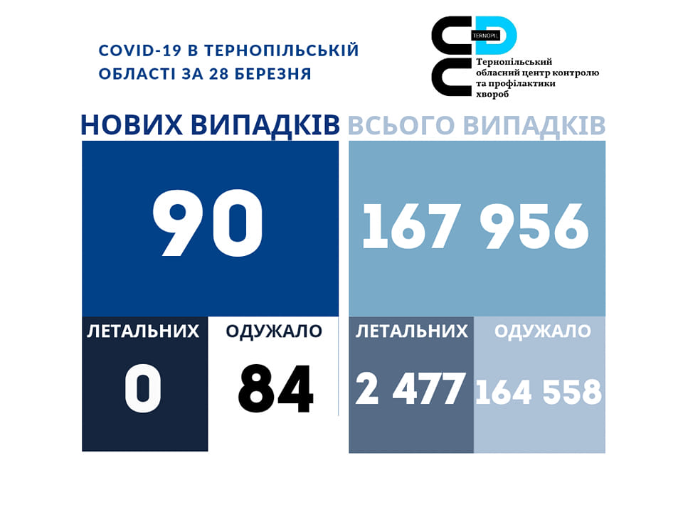 ❗️90 нових випадків коронавірусної хвороби COVID-19 зафіксовано в Тернопільській області за 28 березня 2023 року