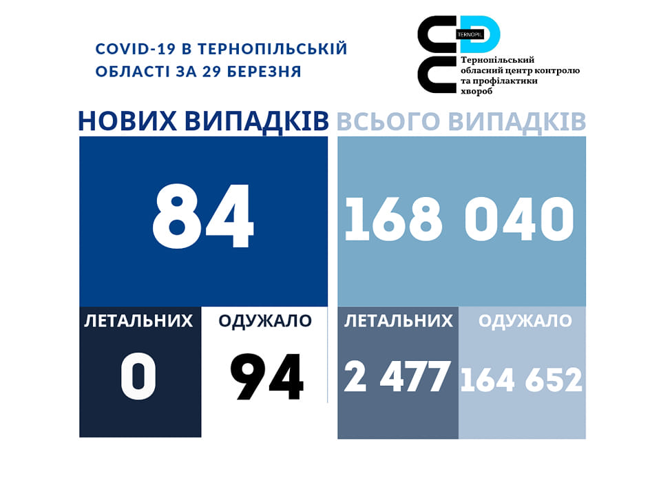 ❗️84 нових випадків коронавірусної хвороби COVID-19 зафіксовано в Тернопільській області за 29 березня 2023 року