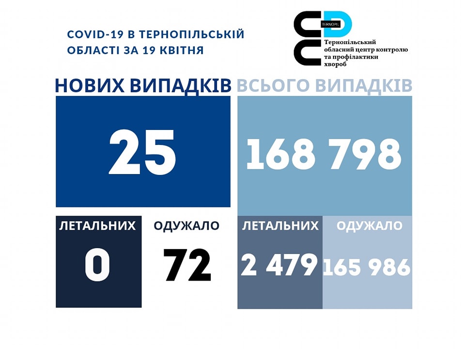 ❗️25 нових випадки коронавірусної хвороби COVID-19 зафіксовано в Тернопільській області за 19 квітня 2023 року