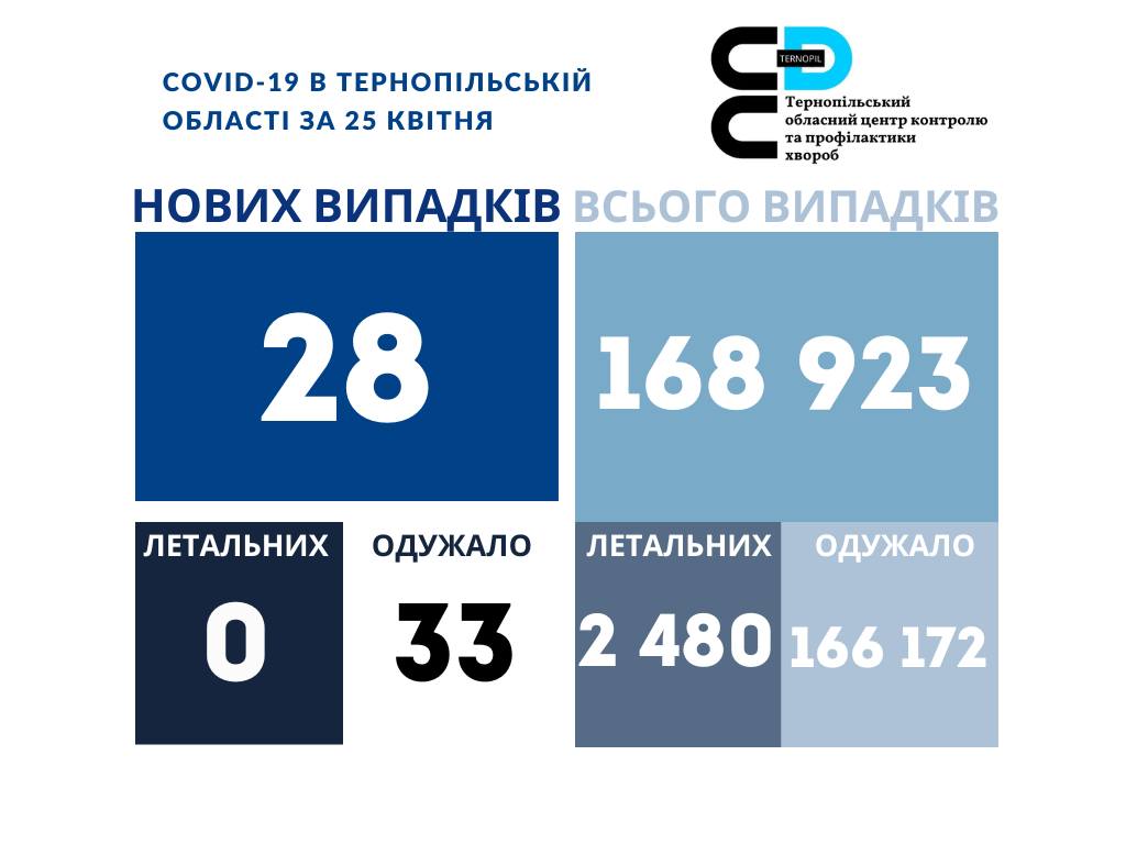 ❗️ 28 нових випадки коронавірусної хвороби COVID-19 зафіксовано в Тернопільській області за 25 квітня 2023 року