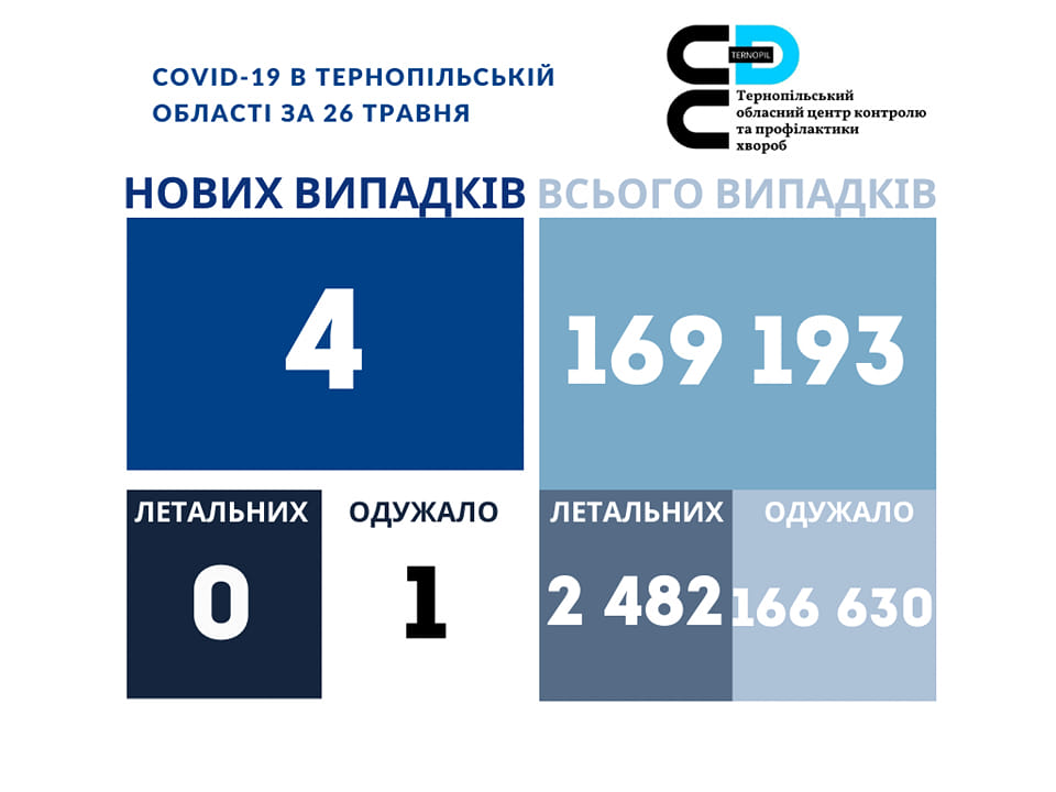 ❗️4 нових випадки коронавірусної хвороби COVID-19 зафіксовано в Тернопільській області за 26 травня 2023 року