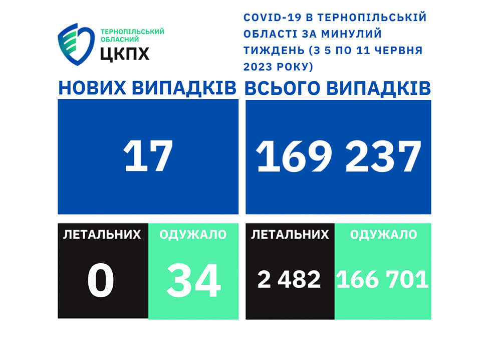 ❗️17 нових випадків коронавірусної хвороби COVID-19 зафіксовано в Тернопільській області за минулий тиждень (з 5 по 11 червня 2023 року)