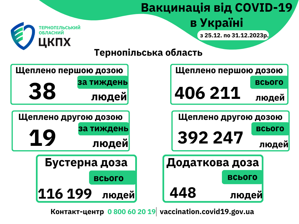 Вакцинація проти COVID-19 в Тернопільській області з 25.12.по 31.12.2023