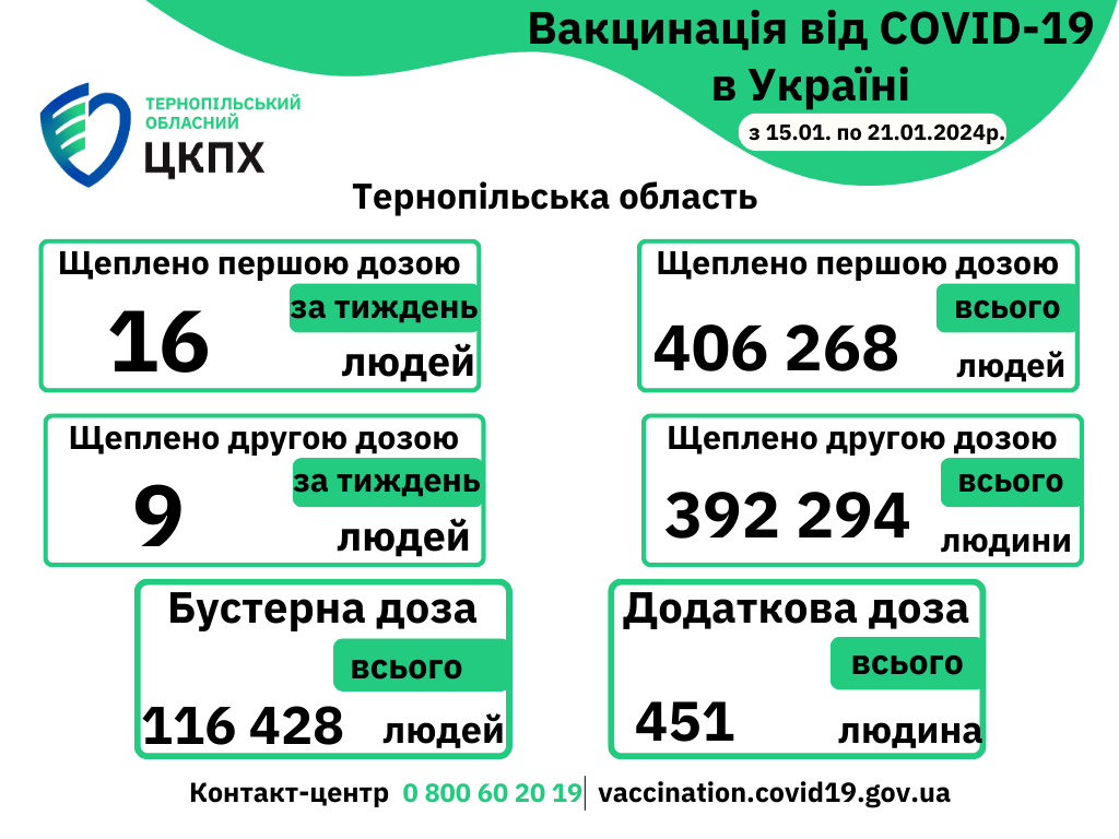 Вакцинація проти COVID-19 в Тернопільській області з 15-го  по 21 січня