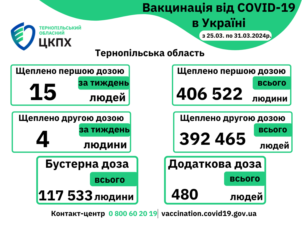 💁‍♀️Вакцинація проти COVID-19 в Тернопільській області з 25.03.по 31.03.2024