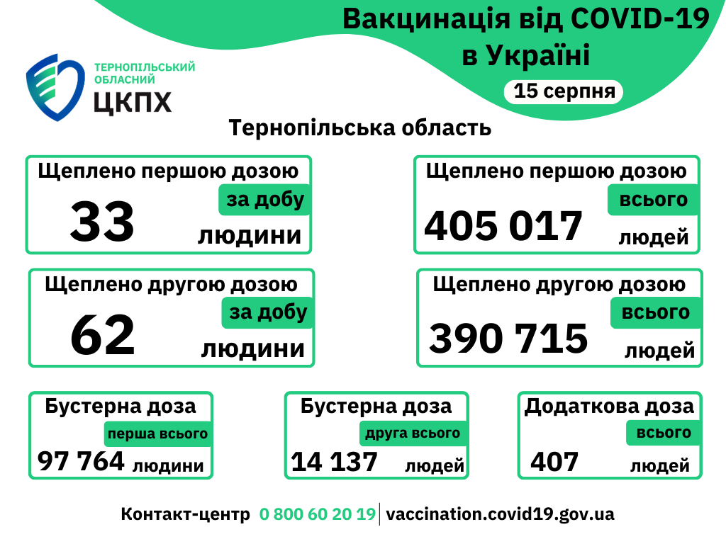 Вакцинація проти COVID-19 в Тернопільській області 15-го серпня