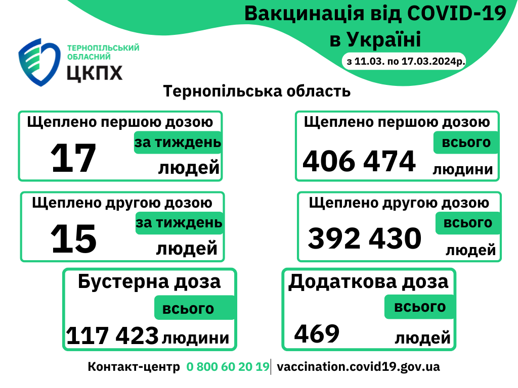 💁‍♀️Вакцинація проти COVID-19 в Тернопільській області з 11.03. по 17.03.2024
