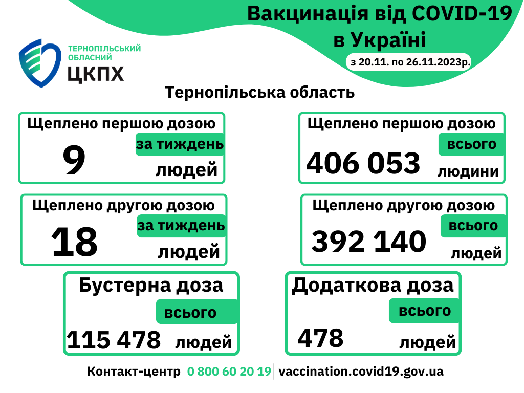 Вакцинація проти COVID-19 в Тернопільській області з 20-го по 26 листопада