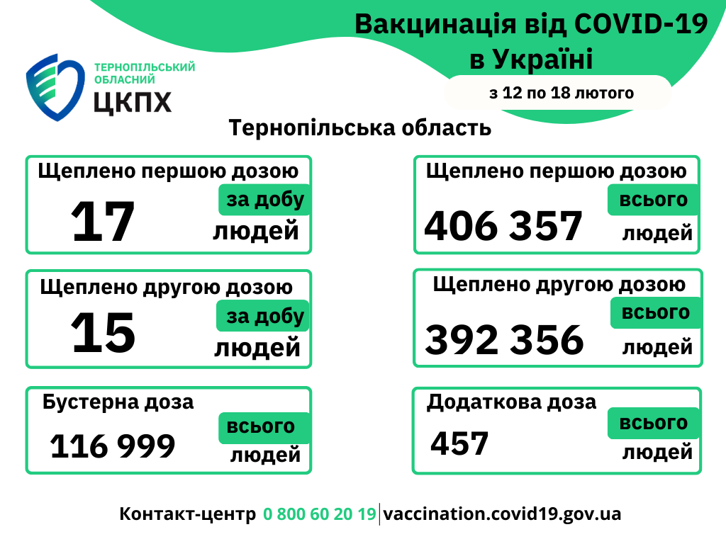 Вакцинація проти COVID-19 в Тернопільській області з 12-го по 18 лютого 2024