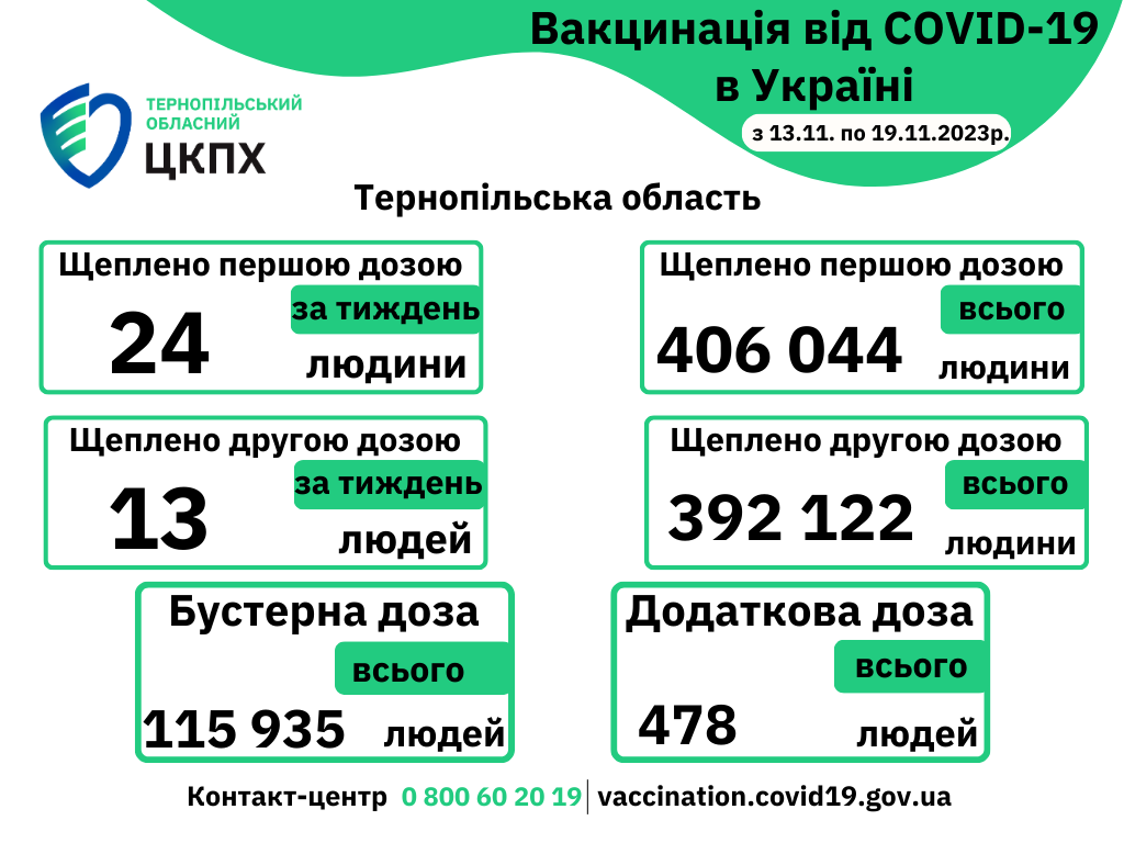 Вакцинація проти COVID-19 в Тернопільській області з 13.11.по 19.11.2023: 👩‍⚕️👨‍⚕️ Усього було вакциновано 175 осіб: