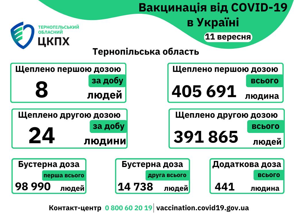 Вакцинація проти COVID-19 в Тернопільській області 11-го вересня