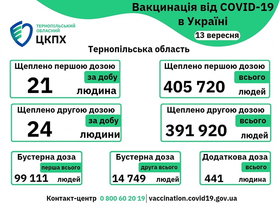 Вакцинація проти COVID-19 в Тернопільській області 13-го вересня