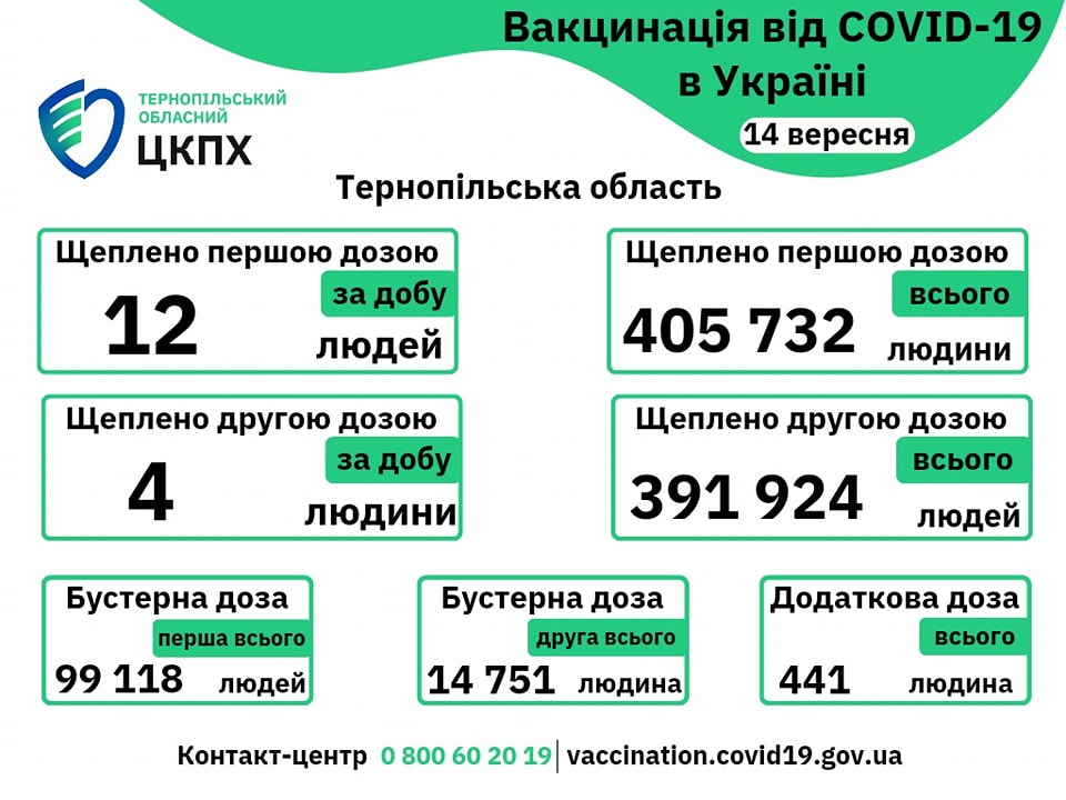 Вакцинація проти COVID-19 в Тернопільській області 14-го вересня