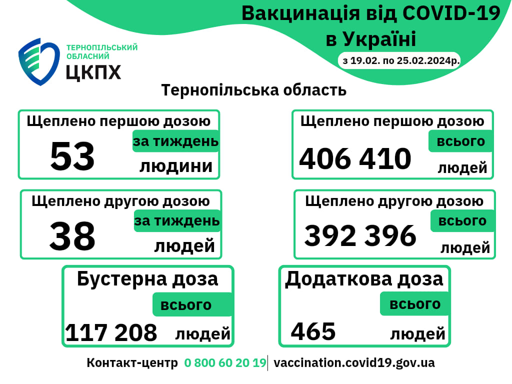 Вакцинація проти COVID-19 в Тернопільській області з 19.02.по 25.02.2024